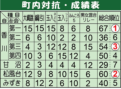 得点表
